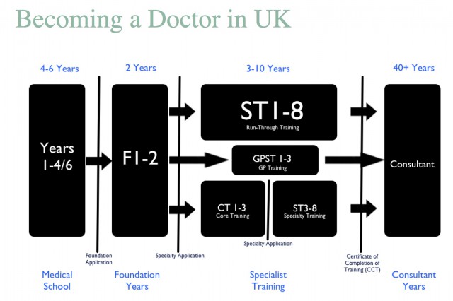 becoming a doctor in UK